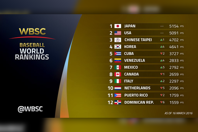 WBSC世界野球ランキング1位~12位