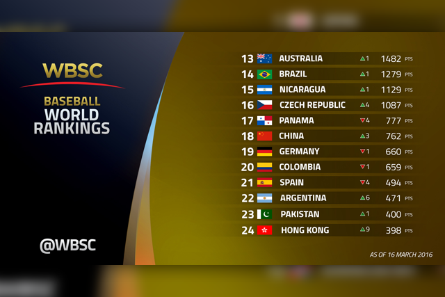WBSC世界野球ランキング13位~24位