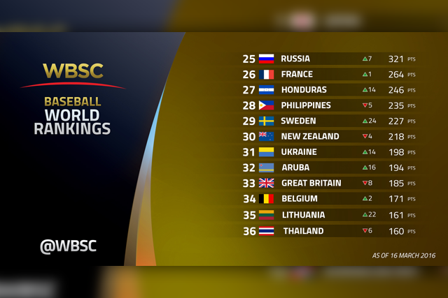 WBSC世界野球ランキング25位~36位