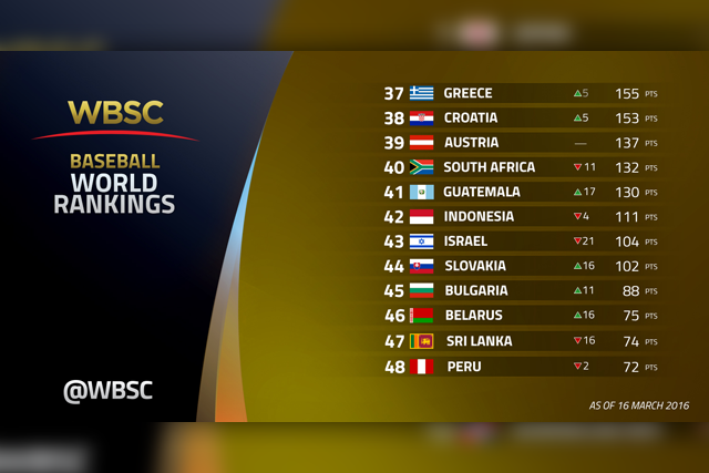 WBSC世界野球ランキング37位~48位
