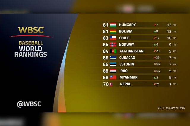 WBSC世界野球ランキング61位~70位