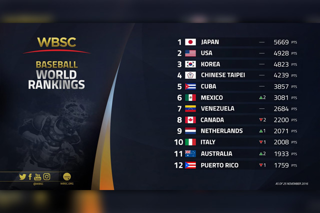WBSC世界野球ランキング1位~12位