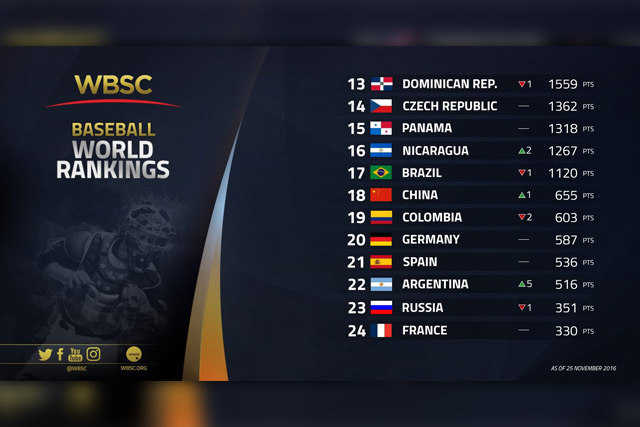 WBSC世界野球ランキング13位~24位