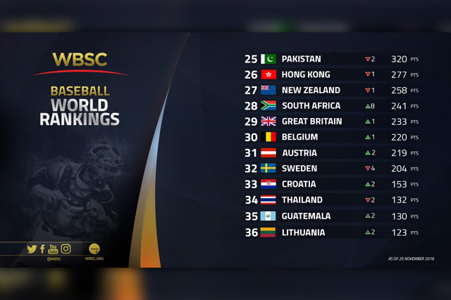 WBSC世界野球ランキング25位~36位