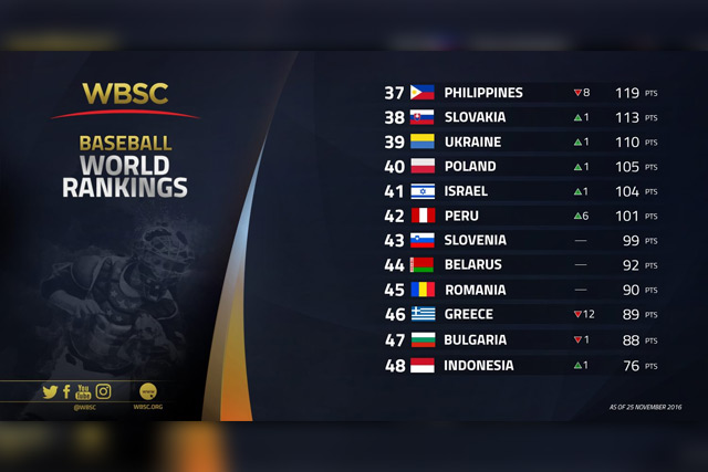WBSC世界野球ランキング37位~48位