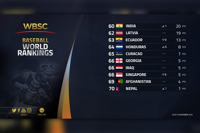 WBSC世界野球ランキング60位~70位