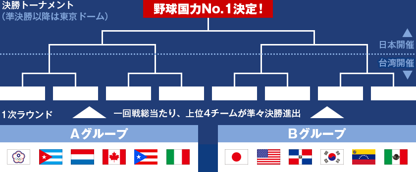 決勝トーナメント